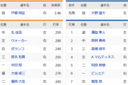 【巨人対中日7回戦】2(左)ウォーカー　　4(左)Aマルティネス