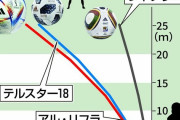 曲がり幅大きく、ＧＫ泣かせ？　Ｗ杯公式球「アル・リフラ」