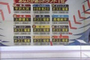 【ﾄﾞﾗﾌﾄ】8球団競合→野茂・小池秀　7球団競合→福留・清宮　6球団競合→岡田彰・清原・大場・菊池雄・大石