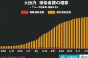 ◆速報◆大阪府の新たな感染者6人(+再陽性1)、前日比5人増