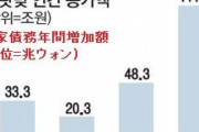 韓国人「国が滅んでベネズエラ化して居る‥」半年で韓国の国家債務が111兆4000億ウォン急増！　韓国の反応
