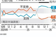 高市内閣支持率､共同通信では4.4ポイント下落の63.1% 日経新聞では8ポイント下落の67% 比例投票先は自民29.2%･中道11.9%･国民民主8.4%･維新5.5%