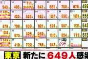 【5/21】東京都で新たに649人の感染確認　新型コロナウイルス
