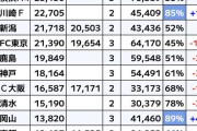 【画像】第5節までのJ1観客動員数ランキング