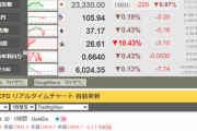 【相場】ダウ先、日本時間が終わってから下げ始める　ドル円も１０６円割れ