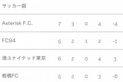 【速報】レオザさん、監督としても有能で全勝優勝し昇格決定。アンチを黙らせてしまうｗｗｗｗｗｗ