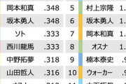 桑原復帰のベイスターズ外野　週間OPSベスト15の大田か楠本がスタメン落ちしてしまう