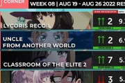 【数字で見る海外人気アニメ】2022年夏アニメの海外スコアランキング第8週 「よう実がまさかの大ジャンプ！」