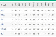 首位阪神タイガース、2位と5G差←これ