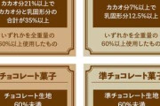 【急募】チョコレートと準チョコレートの違いのように、知ってたら役に立つ豆知識、企業努力