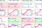 【為替相場】目立ったマイナス材料なくリスクオン　もう一段円安に伸びるかどうか見極め　株価、原油、ビットコインも堅調推移