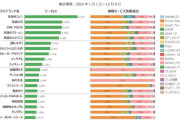 【まとめ】2024年配信ランキング圧倒的1位名探偵コナン2位鬼滅の刃3位ワンピース4位葬送のフリーレンやっぱ上位3作品はツエーなw
