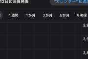 西日本シティ銀行、今日も元気に時価総額200億吹き飛ぶｗｗｗｗ