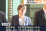 高市内閣の支持率、テレ朝の世論調査でも上昇