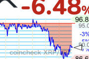 【悲報】仮想通貨リップル、あっさりと90円割れしてしまう・・・【XRP】