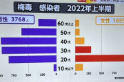 【悲報】梅毒感染者数、初の1万人超え