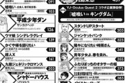 週刊ヤングジャンプ、30万部割りそう・・・