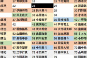【背番号】漆原は31、34、42のどれかになりそう　←　馬場の代わりなら18番ええやんｗ