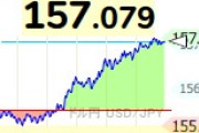 止まらない円安､1ドル157円台･1ユーロ181円台 米利下げ観測が後退 株は反発
