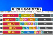 【画像】中道改革、若者からガチで嫌われてた・・・支持率はチームみらい以下