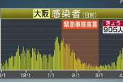 【新型コロナ】大阪府、新たに905人感染　過去最多　4月8日