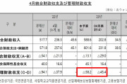 韓国政府の赤字が「4カ月で予算の78％」まできた。負債「39兆」急増