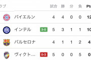 【悲報】バルサ、バイエルン混在のグループＣ、全然死の組じゃなかったｗｗｗｗｗ
