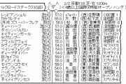 2/2(日) 第25回 シルクロードステークス(GIII) part3