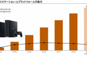 PS4が累計販売台数1億台を突破！PS2やWiiを上回るペースでの記録達成か