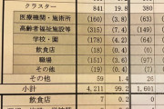 【関西終了へ】兵庫+635　初の600超え　またしても最多更新　隣の岡山にも飛び火