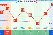 【緊急】東京の『これからの予想最高気温』をご覧ください →