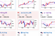 【相場】ドル円には大きな動きなし　豪ドルが強くジリジリ円安　ビットコインも強い