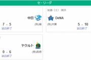 【3/26セリーグ順位スレ】ヤ広巨=//=阪De中