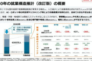 経産省　人口減少でも「大きな人手不足は生じない」と結論　「2040年の就業構造推計（改訂版）」の衝撃的な内容