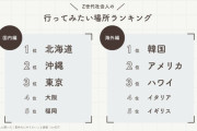 【悲報】京都、 Z世代の行ってみたい場所ランキングで圏外になってしまうwwwwwwwwwwwwwwwwwwwwwww