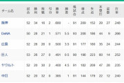 【6/5終了時】●●●●●●●●●●●●中日 ●●●●●●●●●●東京 ●読売 広島 横浜○○○○○○○