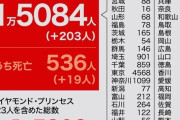 国内感染１万５千人超す　新型コロナ、死者は５３６人に