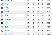 セ・リーグ、広島以外の5球団が交流戦で勝率5割以上