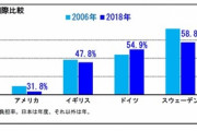 【朗報】お前ら「消費税0%にしたら日本経済って復活！」←これ?