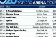 イギリス「Kアリーナ横浜は日本で最高のコンサート体験ができる会場」ここでライブをするのが一流の証