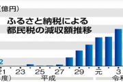 【政治】東京都「このままだと都民が困る！」と悲鳴…ふるさと納税で減収額増え続け