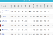 パ・リーグ 順位表 (8/11)
