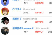 【悲報】きくちゆうき、漫画家Twitterフォロワー数が1位から2位へ陥落…