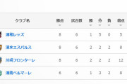 ◆J小ネタ◆浦和レッズさんGL6試合1勝5分け勝ち点わずか8、たった5得点で首位突破してしまう