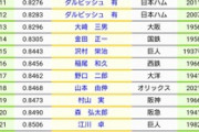 村上しょうき(神) 1.99(セ1位) 7勝5敗 WHIP0.73(日本記録)