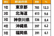 来世で生まれたい都道府県ランキングを調査した結果ｗｗｗｗｗｗｗ