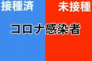 人口の80%がワクチン接種済みの国で感染者の半分がワクチン接種済みならば「ワクチンは凄く効果がある」という事ですよ。