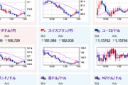 【為替相場】1ドル148円到達後は再び円買いの動きで1ドル147円付近へ　株価は反発上昇の動き