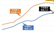日本、ついに独身が5000万人突破。