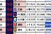 ◆Ｊリーグ◆ファジアーノ岡山の集客、ついに限界突破！浦和戦収容率101％で🌿
